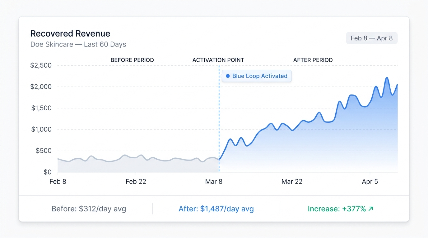 Recovered revenue chart showing +377% increase after Blueloop activation