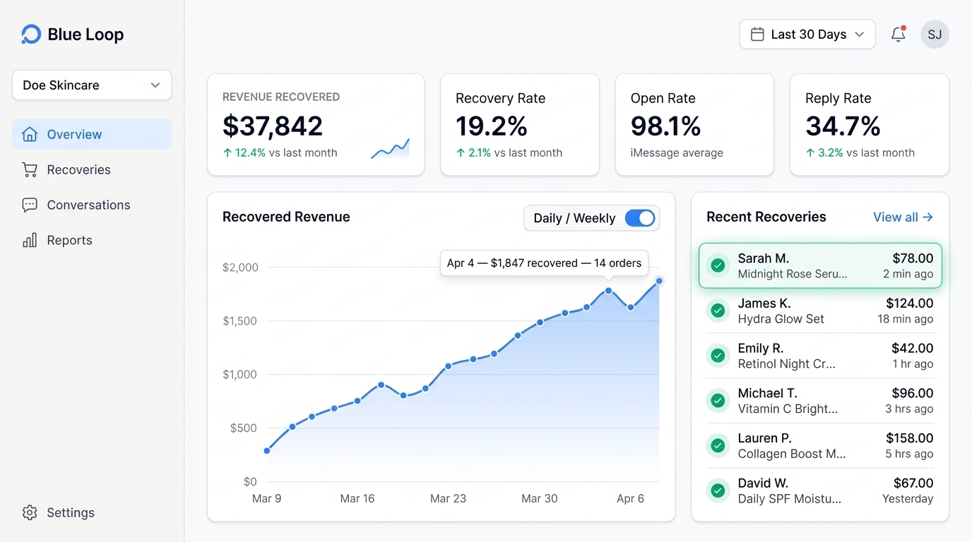 Blueloop dashboard showing $37,842 recovered revenue, 19.2% recovery rate, 98.1% open rate