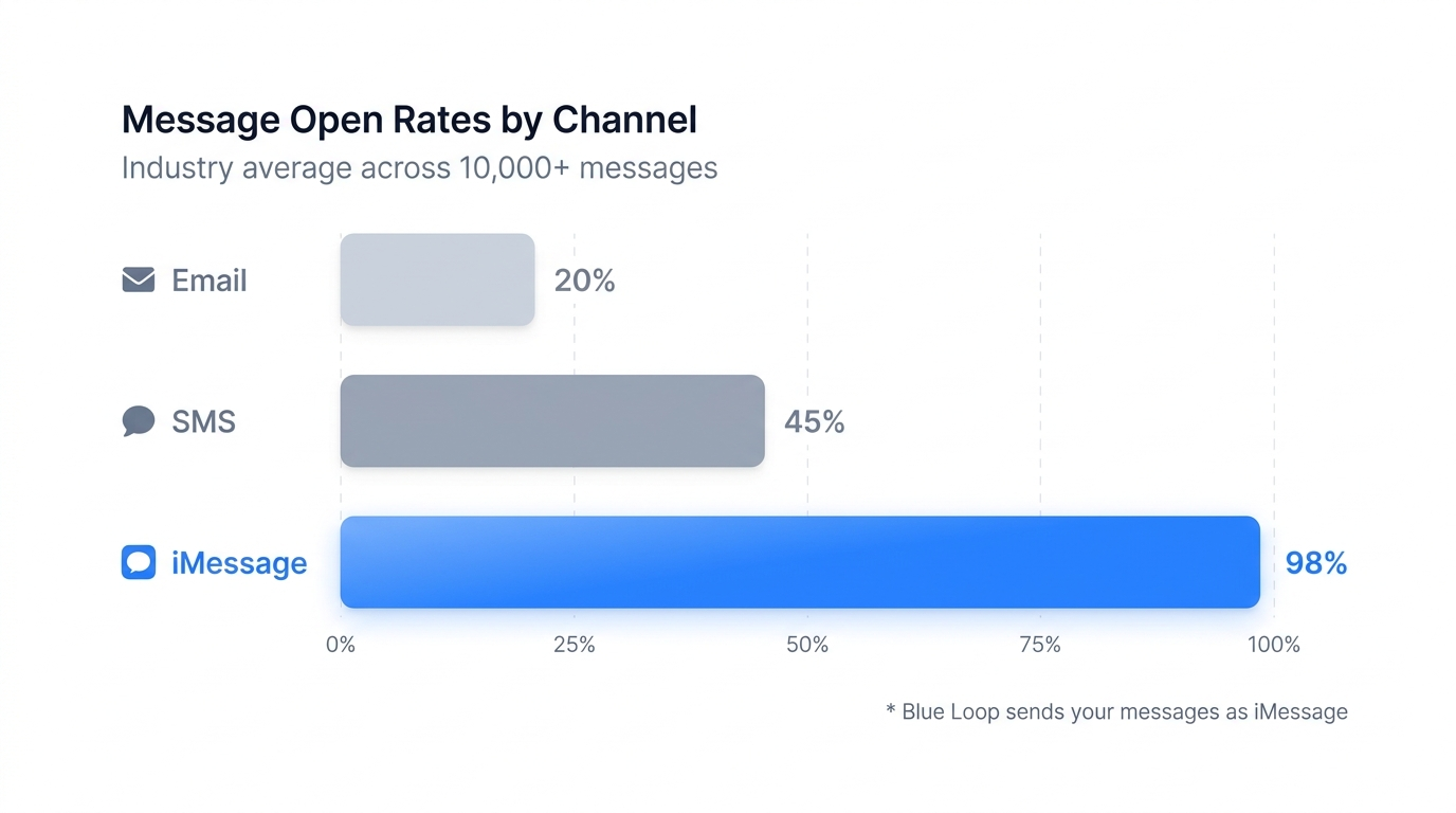 Message open rates by channel: Email 20%, SMS 45%, iMessage 98%